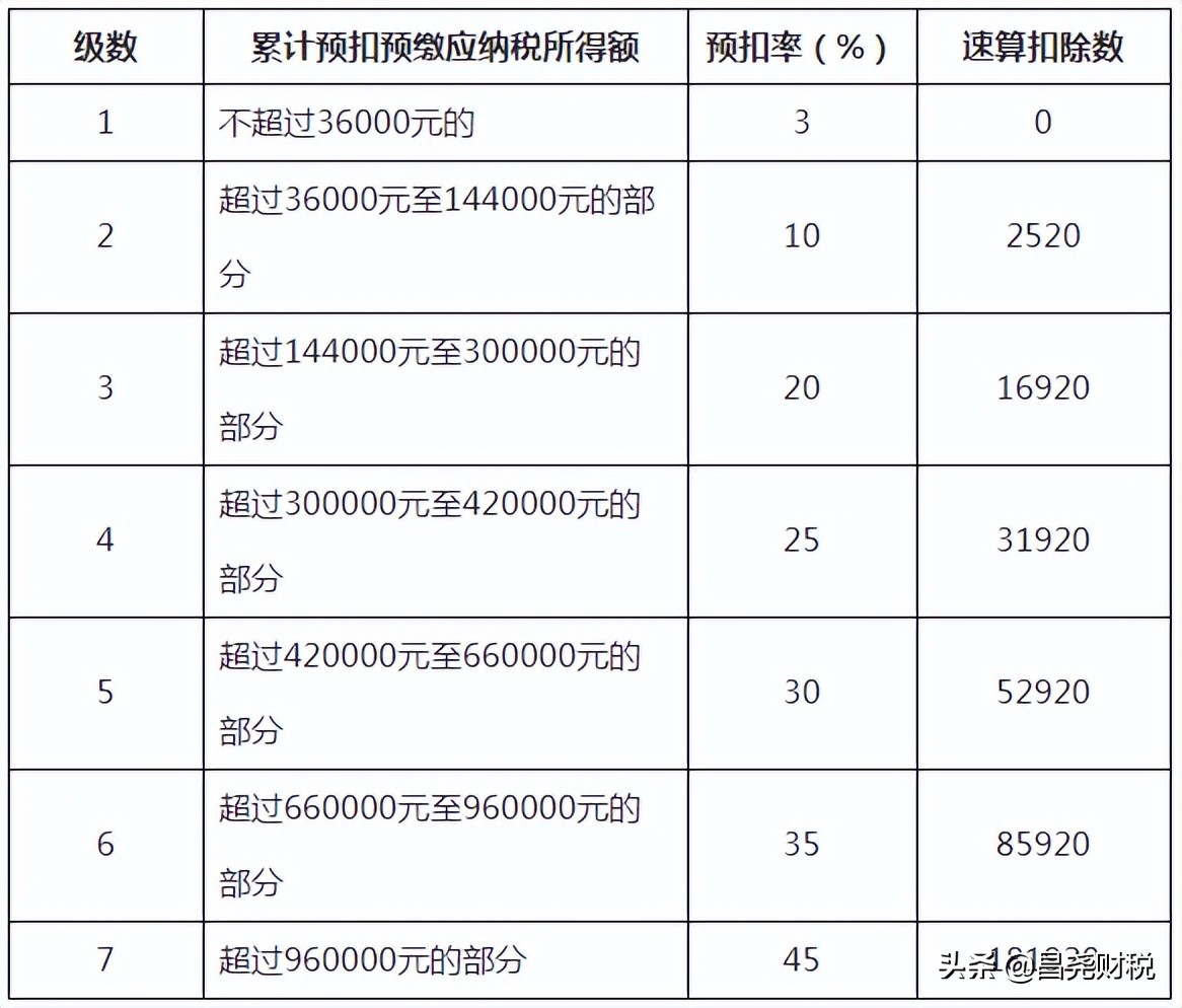 重大利好！个税又(yòu)变了！10月1日起执行！这是我最新(xīn)最全的税率表