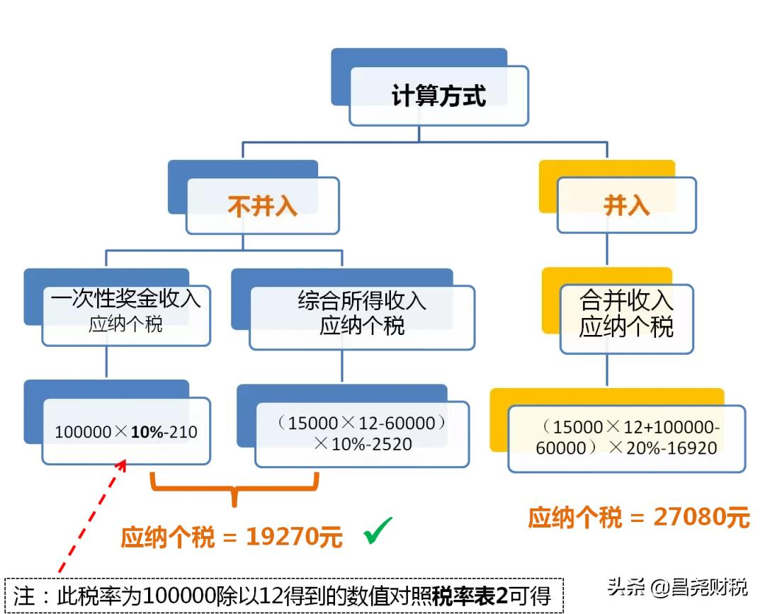 全年一次性奖金单独计税政策延期，快来看看怎么算