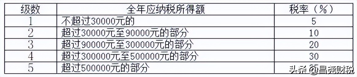 重大利好！个税又(yòu)变了！10月1日起执行！这是我最新(xīn)最全的税率表