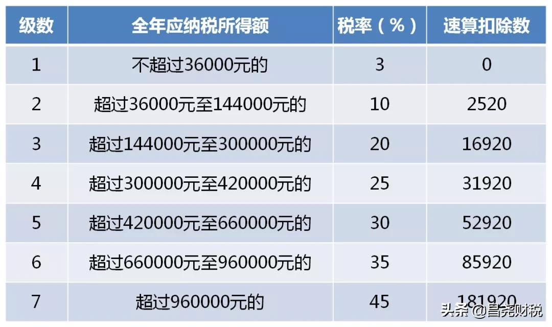 全年一次性奖金单独计税政策延期，快来看看怎么算