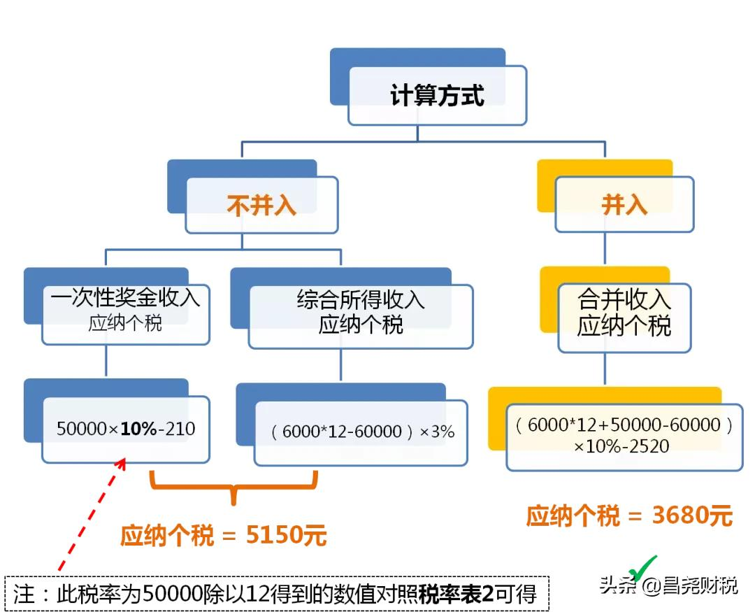 全年一次性奖金单独计税政策延期，快来看看怎么算