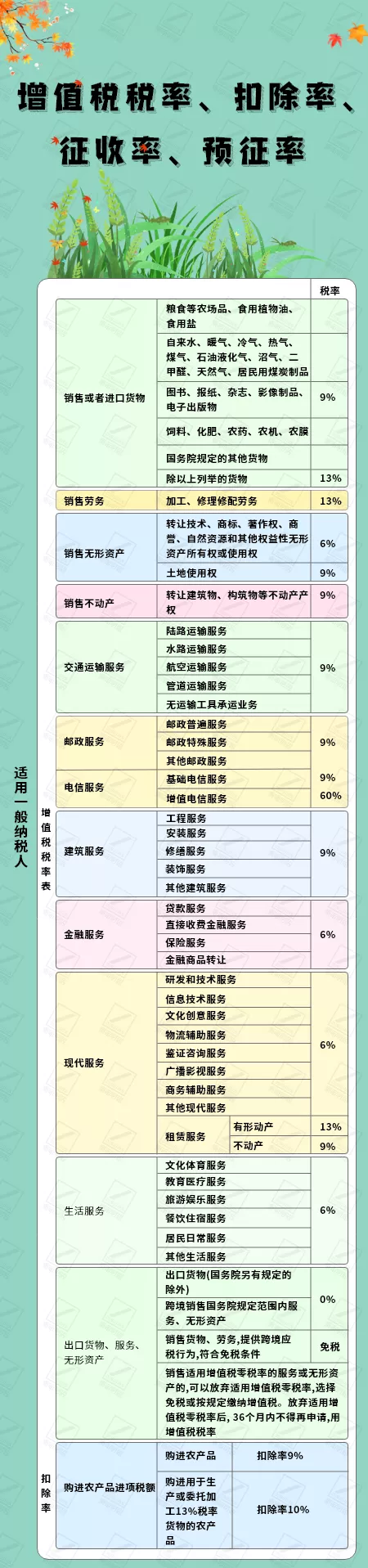 增值税5%→1.5%税務(wù)局刚通知！10月1日起这是最新(xīn)最全的税率表