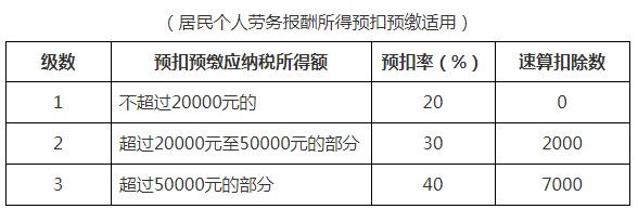 最新(xīn)最全个税税率表及预扣率表