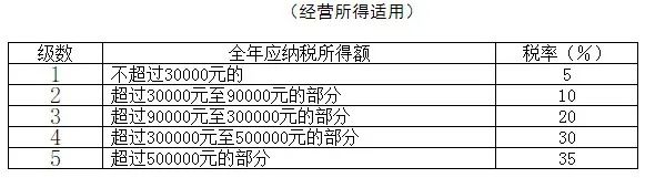 最新(xīn)最全个税税率表及预扣率表