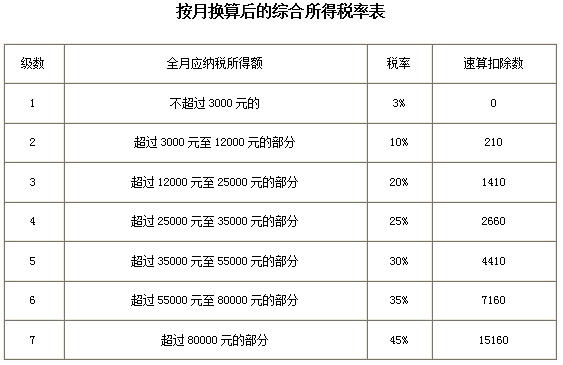 最新(xīn)最全个税税率表及预扣率表