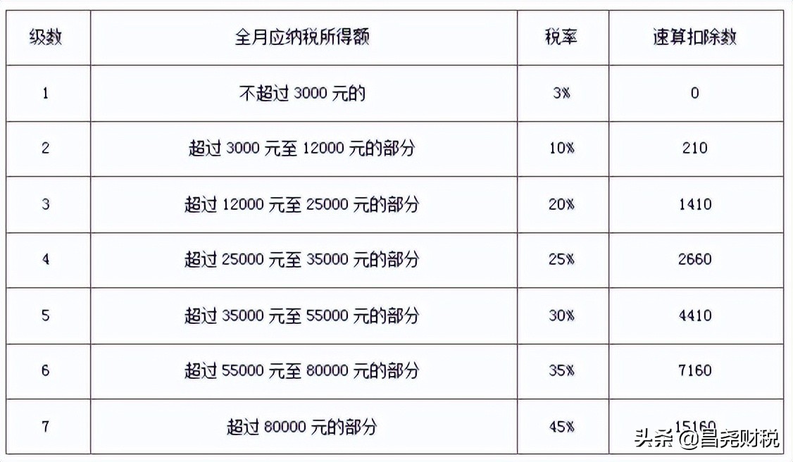 重大利好！个税又(yòu)变了！10月1日起执行！这是我最新(xīn)最全的税率表